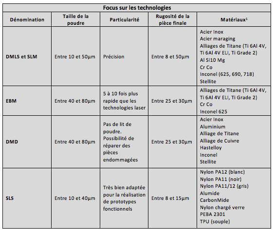 fabrication additive métallique - liste des matériaux